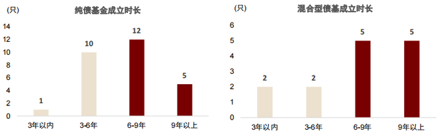 投資理財如何配置基金，投資理財如何配置基金產(chǎn)品？