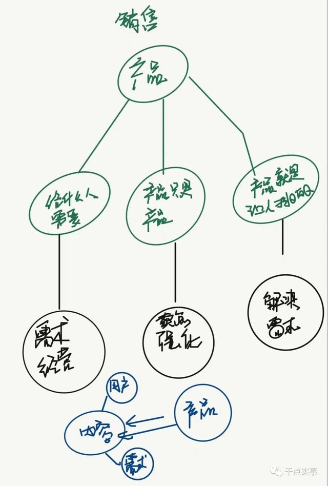 客户运营是干什么，客户运营包括哪些（是“营销”和“销售”的问题）