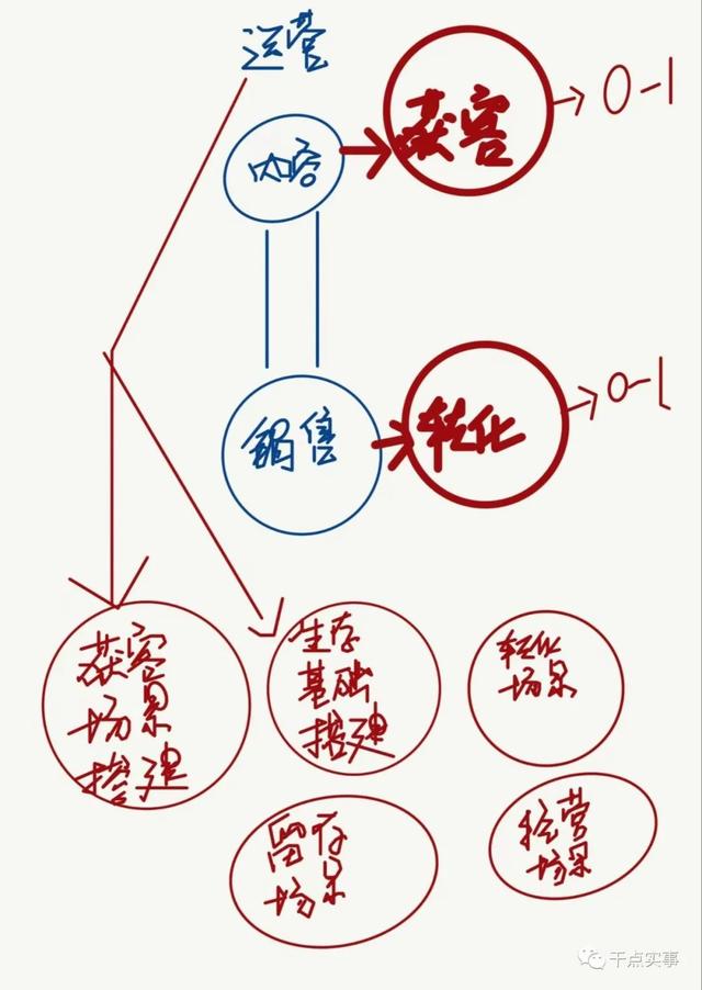 客户运营是干什么，客户运营包括哪些（是“营销”和“销售”的问题）