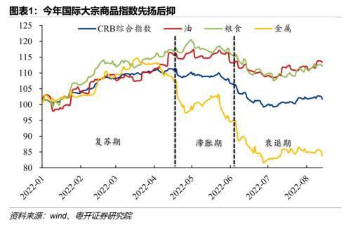 大宗商品包括什么，大宗商品包括什么板块（全球流动性与经济周期切换）