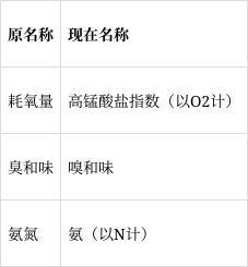 矿泉水卫生标准，矿泉水质量标准（《生活饮用水卫生标准》解读来了）