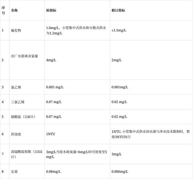 矿泉水卫生标准，矿泉水质量标准（《生活饮用水卫生标准》解读来了）