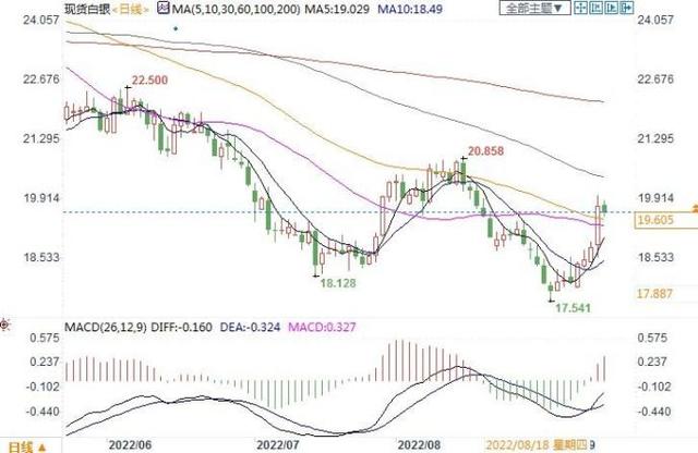 这两天白银为什么会暴跌，白银为什么暴跌（将测试20美元附近阻力）