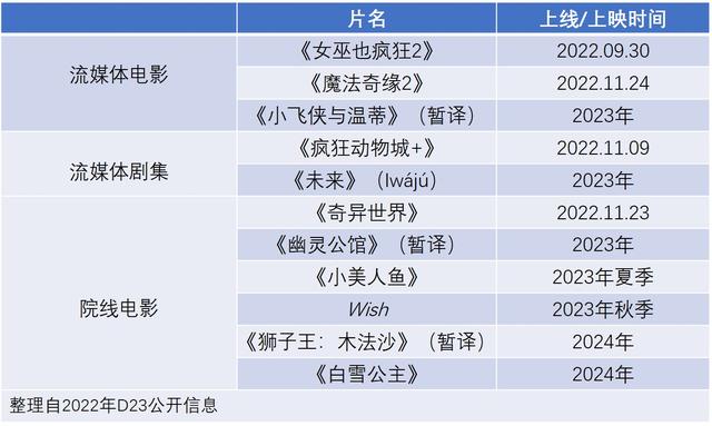 72部迪士尼动画电影，72部迪士尼动画电影有哪些（2022迪士尼D23披露37部新作）