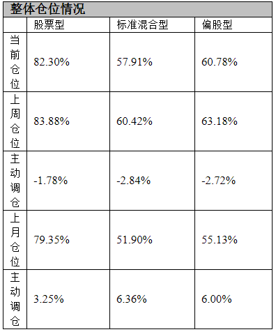 基金减仓后收益率变高吗股票走势，基金减仓后收益率变高吗股票走势图？