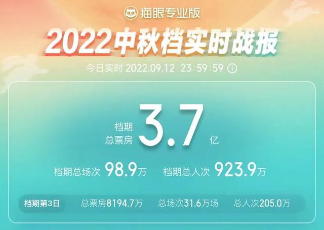 猫眼票房实时统计，实时票房统计（2022中秋档总票房3.7亿《哥）