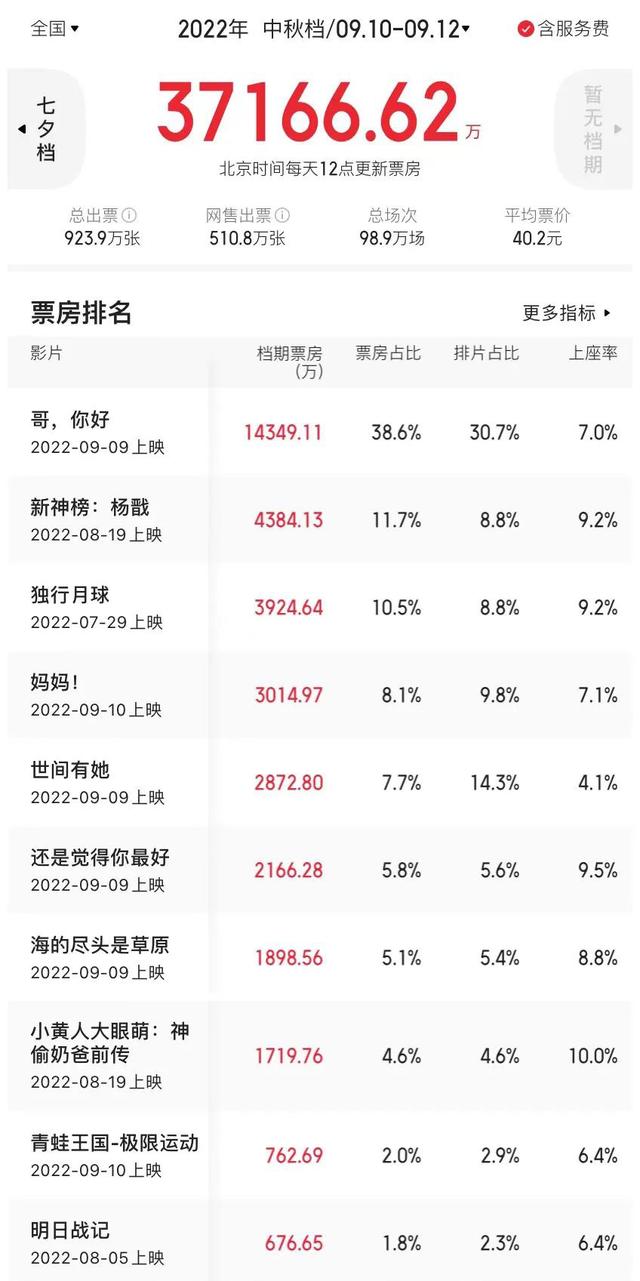 猫眼票房实时统计，实时票房统计（2022中秋档总票房3.7亿《哥）