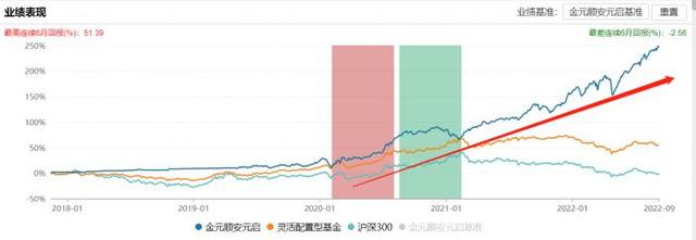 平衡配置基金和靈活配置基金，平衡配置基金和靈活配置基金的區(qū)別？