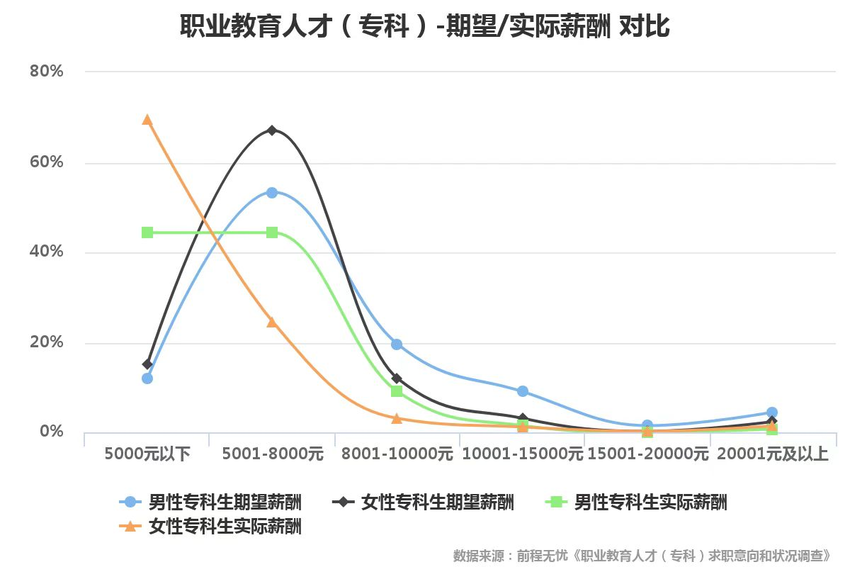 专科生最想去的前三个行业，超六成专科生月薪低于5000元