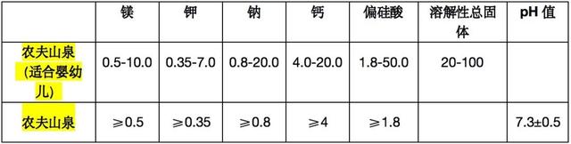 农夫山泉婴儿水，婴儿饮用水评测农夫山泉（两者矿物质含量无显著区别）