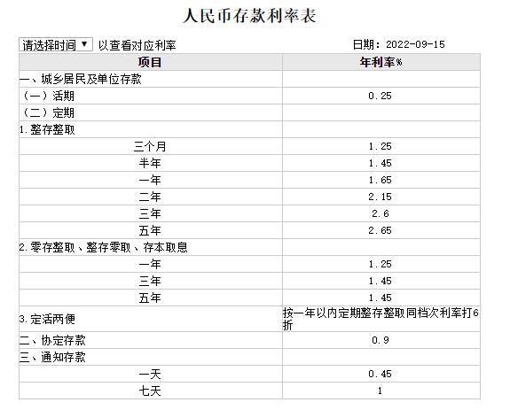 利率和利息的区别，利率和利息之间的区别（今天起，银行部分存款利率下调）