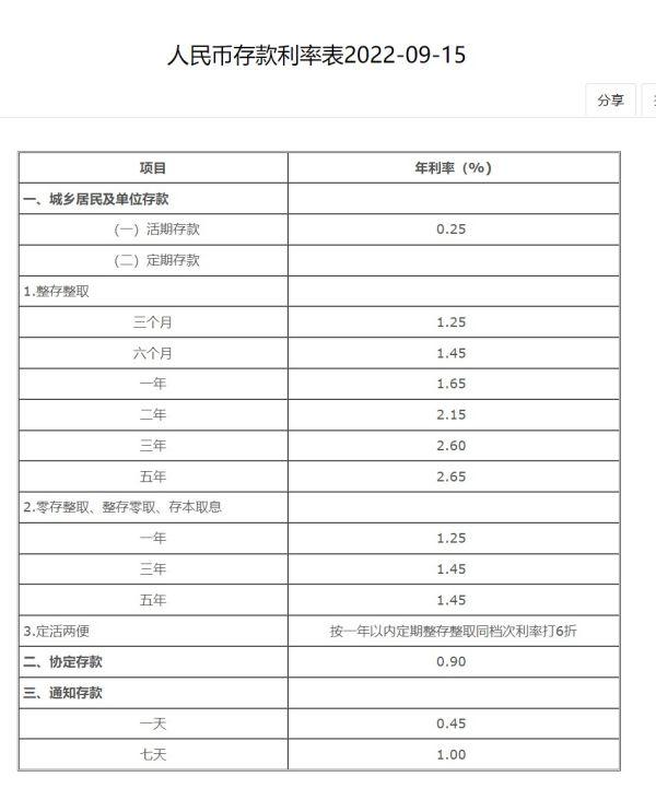 各大银行定期存款利率表2022，全国各大银行存款利率表2022,各家存款利率表一览（3年期定存下调0.15个百分点）