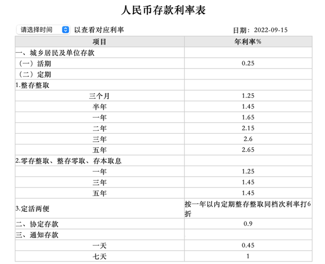 2022年银行定期存款利率，2022年各大银行定期存款利率多少（3年期下调15个基点力度最大）