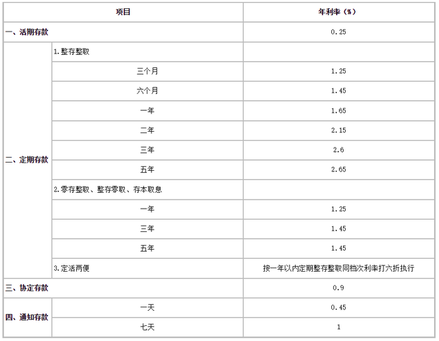 四大银行最新定期存款利率，四大银行定期存款利率2022最新（三年期定存挂牌利率调降15BP）