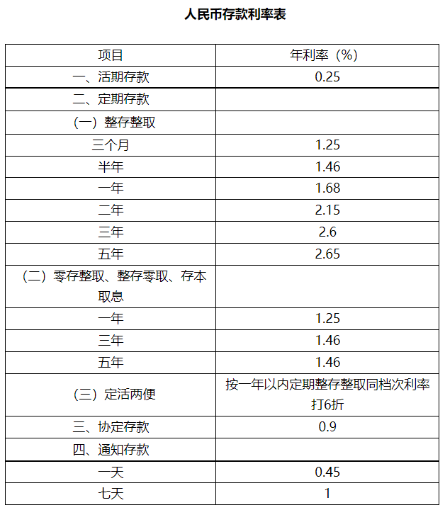 三年定期存款利率，各行三年定期存款利率2022（三年期定存挂牌利率调降15BP）