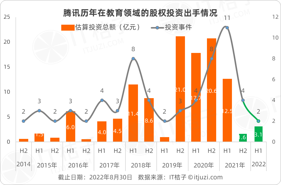 腾讯教育（双减一年之后）