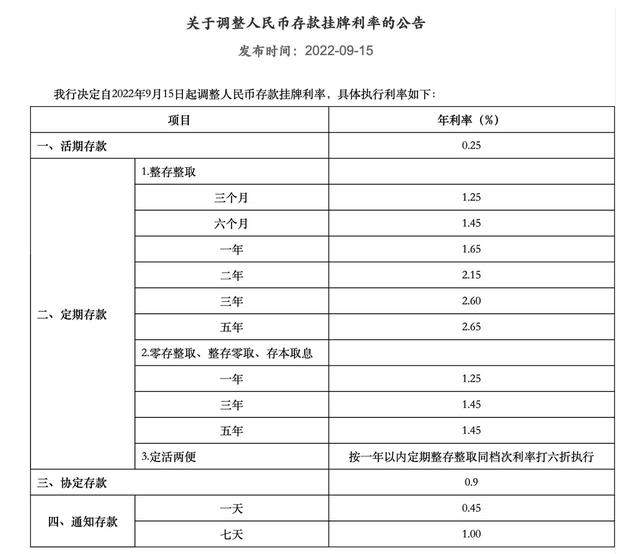 邮政银行利息2022最新利率三年，中国邮政储蓄银行利率表2022最新利率（多家银行今起下调存款利率）