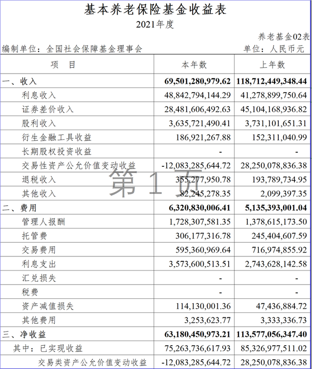 资金回报率计算公式，资金回报率计算公式是什么（基本养老保险基金投资成绩单来了）