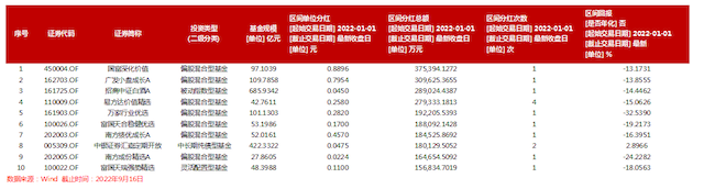 基金的分紅怎么取出來，基金的分紅怎么取出來啊？