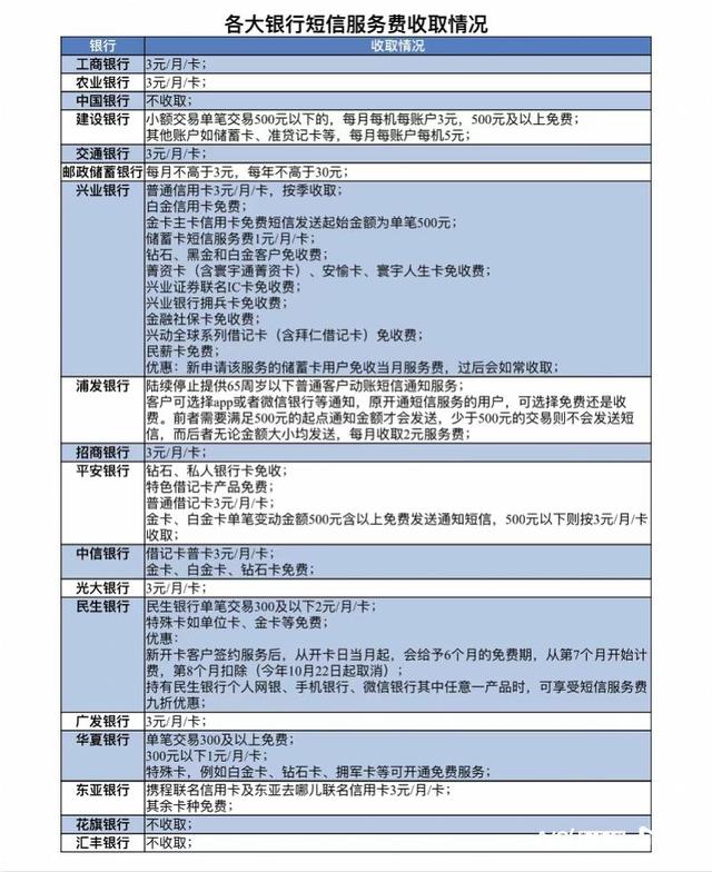 短信服务费30元是什么意思，邮政短信服务费30元是什么意思（银行短信服务费你每月还在扣吗）