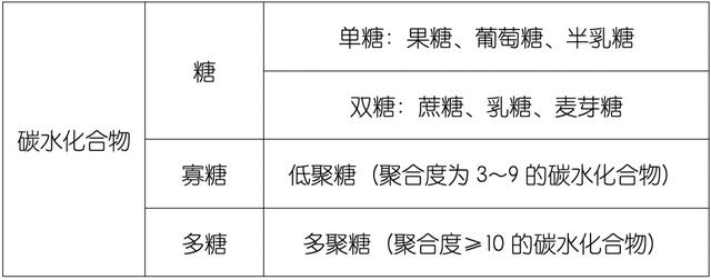 碳水化合物的作用，吃碳水化合物的作用（减肥=不吃“碳水”）