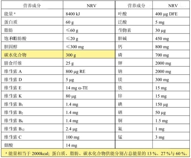 碳水化合物的作用，吃碳水化合物的作用（减肥=不吃“碳水”）