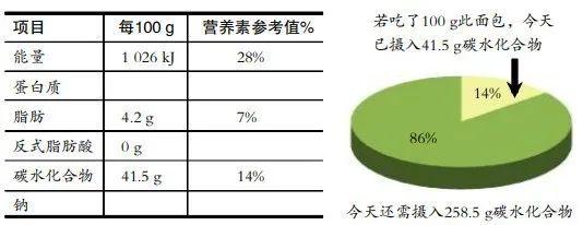 碳水化合物的作用，吃碳水化合物的作用（减肥=不吃“碳水”）