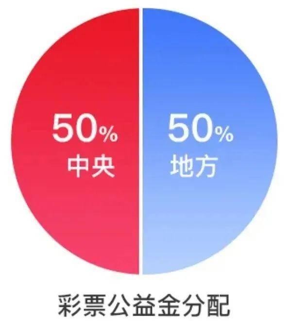 多少比例買基金，買基金的比例？