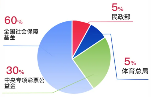 资金投资配比，投资资金配比比例？