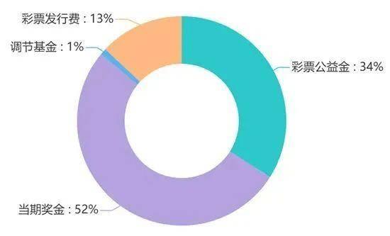 多少比例買基金，買基金的比例？