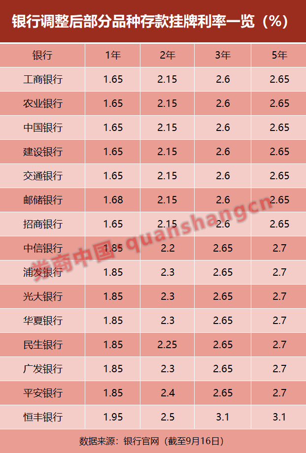 银行五年期定期存款利率2022，5年定期存款利率2022最新利率表（六大国有银行存款利率下调）