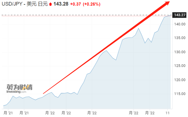 20亿日元等于多少美元，20亿日元（美联储年内可能加息2.5%）