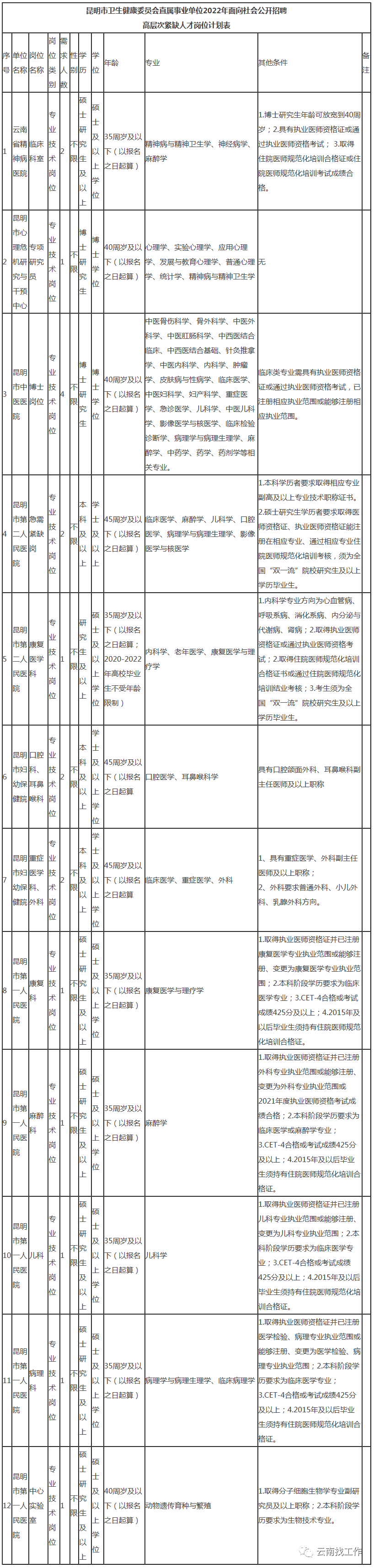 大理州事业单位招聘（编制来了）