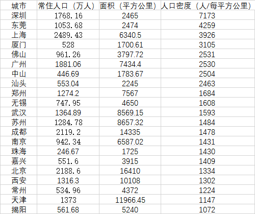 中国城市人口密度榜出炉（21城每平方公里超千人）