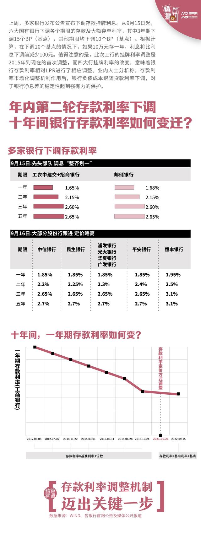 10万元定期存款一年利息是多少，10万一年定期利息是多少（回溯历史数据告诉你为什么这样调）