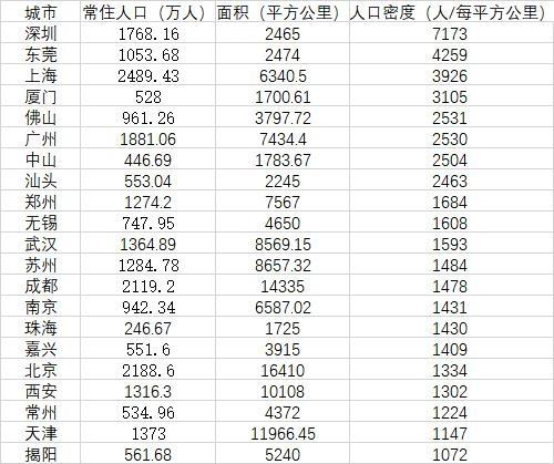 深圳市面积多少平方公里，深圳的面积有多大（武汉每平方公里1593人）