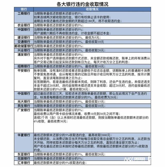 信用卡逾期两天，信用卡逾期两天怎么办（信用卡滞纳金是怎么收的）