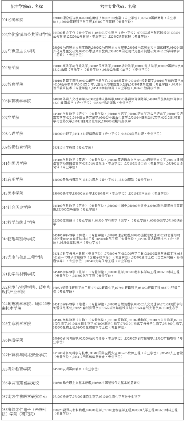 福建师范大学研究生院，2020福建师范大学研究生招生简章及招生人数（福建这些高校发布硕士研究生招生简章）