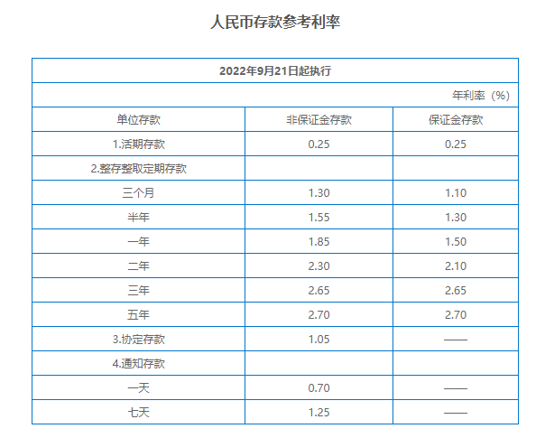 2022各銀行利率查詢,郵政儲蓄存款利息2022(興業銀行決定自9月21日起