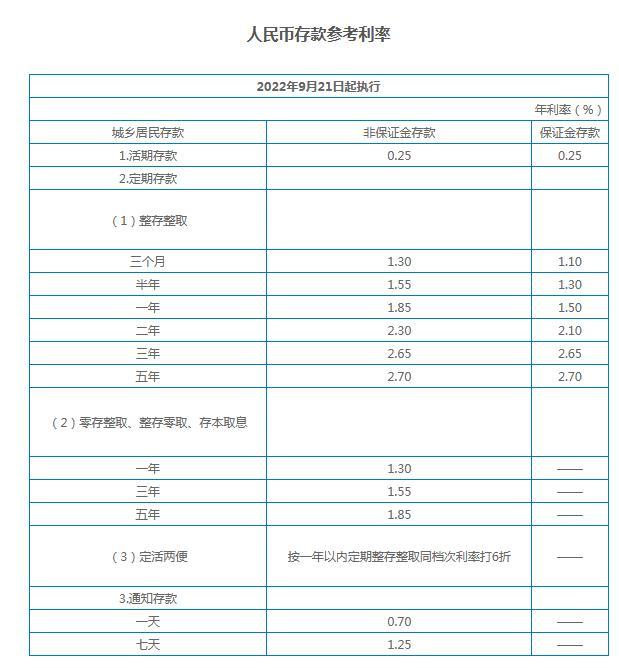 银行存款利率表2022最新利率，各大银行存款利率表2022年最新版（9月21日起调整储蓄及单位人民币存款利率）