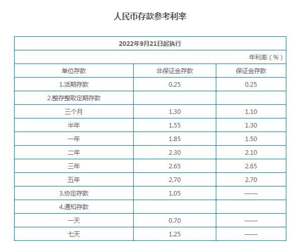 银行存款利率表2022最新利率，各大银行存款利率表2022年最新版（9月21日起调整储蓄及单位人民币存款利率）