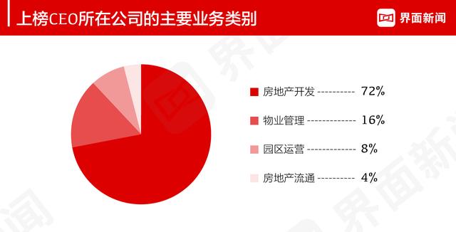 中国房地产100强名单，中国地产百强企业名称（界面新闻2022年度地产行业CEO榜单发布）