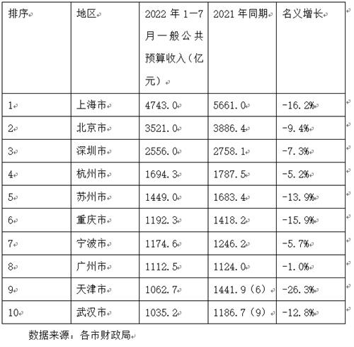 2021年全国城市经济总量排名，2021年城市经济排行榜（前7月全国财力10强城市）