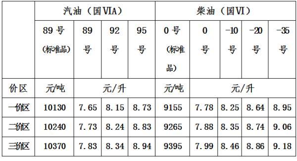 0号柴油一升等于多少斤,柴油一公升等于多少斤(青海省汽,柴油最高零售