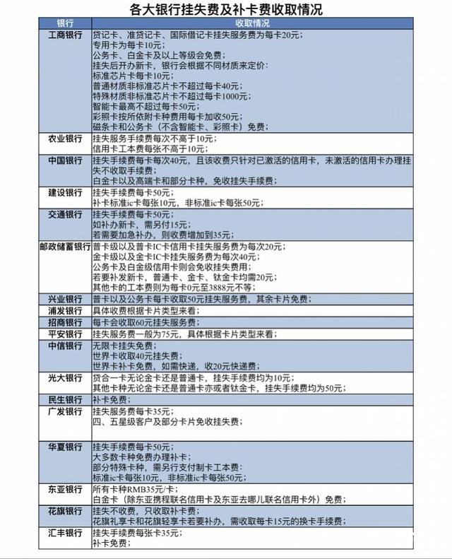 交通银行信用卡注销，交通银行信用卡注销必须去银行办理吗（信用卡挂失最高收75元）