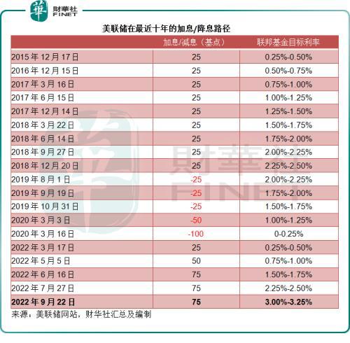加息对股市有什么影响，加息对股市是利好还是利空（符合预期的加息缘何引发股市震荡）