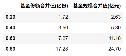 基金最好是選多少規(guī)模的，基金最好是選多少規(guī)模的合適？