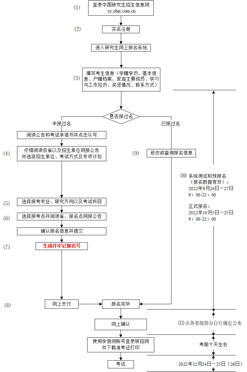 研究生什么时候报名(护士怎样考在职研究生)