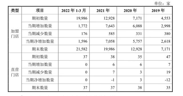 有没有2万元左右的加盟店，2万能加盟什么样的店（拓店速度不输瑞幸、2万加盟店撑起一年19亿净利润）