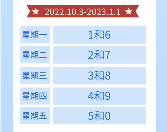 邯鄲市,廊坊市,滄州市,保定市,秦皇島市)限行尾號也隨之輪換河北2市